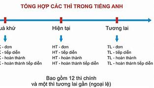 Cấp 2 Học Bao Nhiêu Thì Trong Tiếng Anh