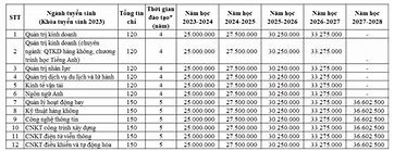 Học Phí Trường Đại Học Hồng Bàng Năm 2023