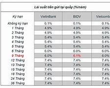 Lãi Suất Vietcombank